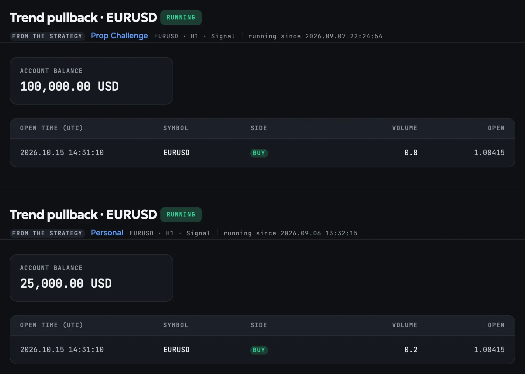 Vectorhelm multi-account view with one strategy routed to a $100k prop firm account and a smaller account, each showing its own lot size and risk limits