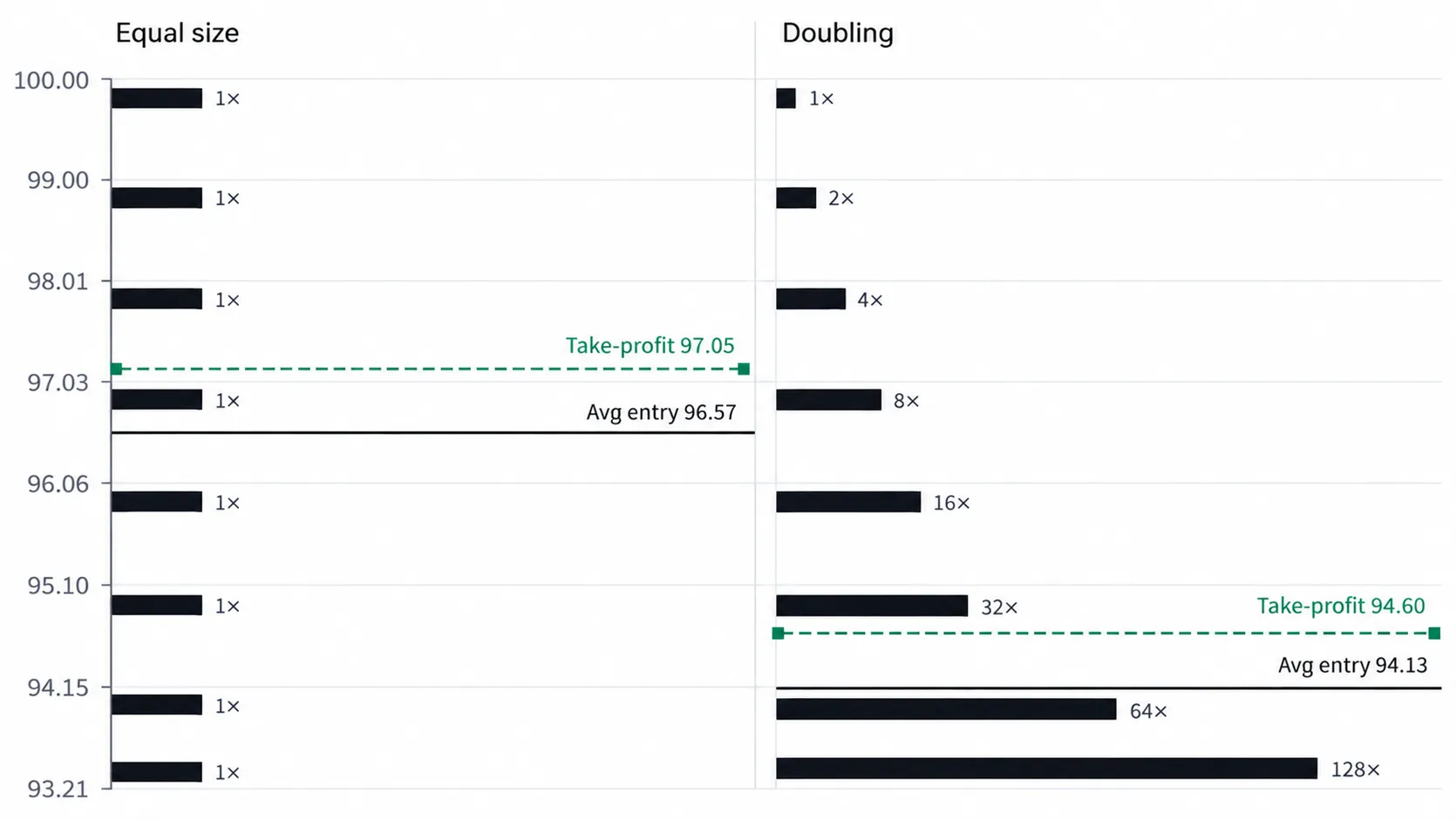 Dca Vs Martingale Ladder Exposure