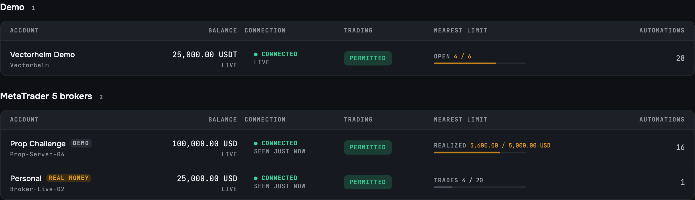 A demo account, a prop challenge and a personal MT5 account in one list, each showing how close it is to its limits — the challenge in amber, near its daily loss limit.