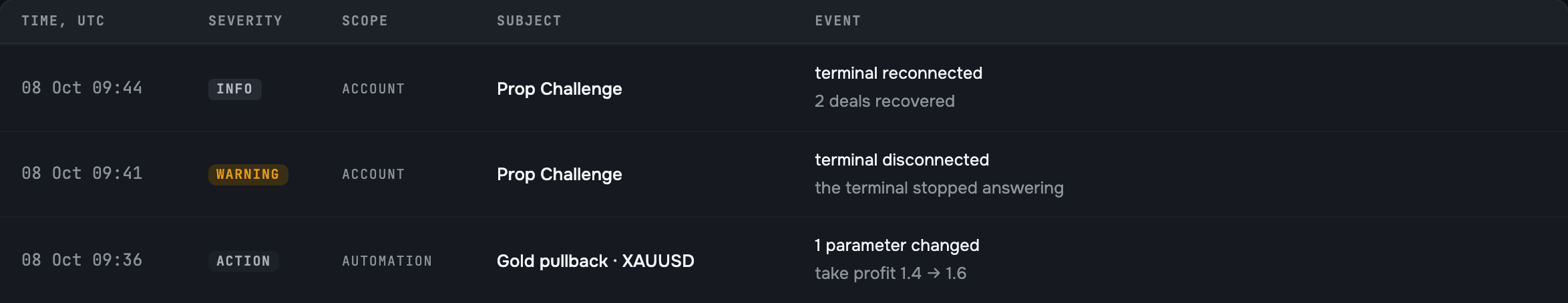 The activity log around a disconnect: a settings change, the terminal dropping, reconnecting, and the two trades the broker executed meanwhile recovered.