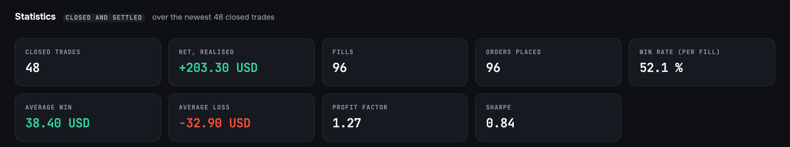 One strategy’s statistics from its closed trades: net result, win rate, average win and loss, profit factor and Sharpe.