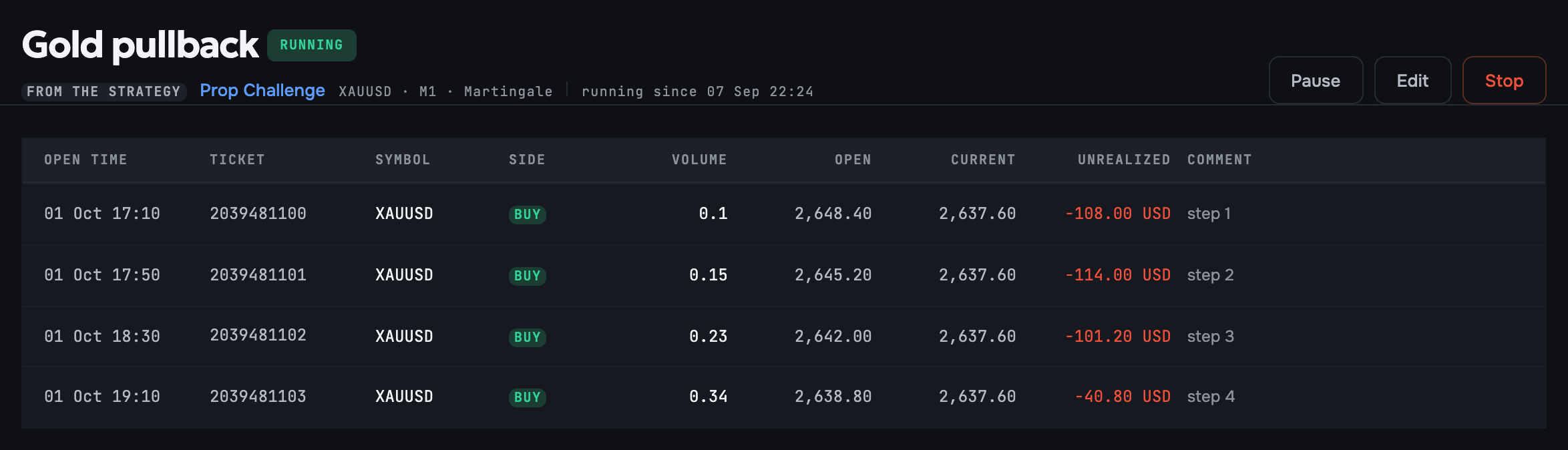A Martingale strategy running on MT5: four steps in, each one larger than the last.