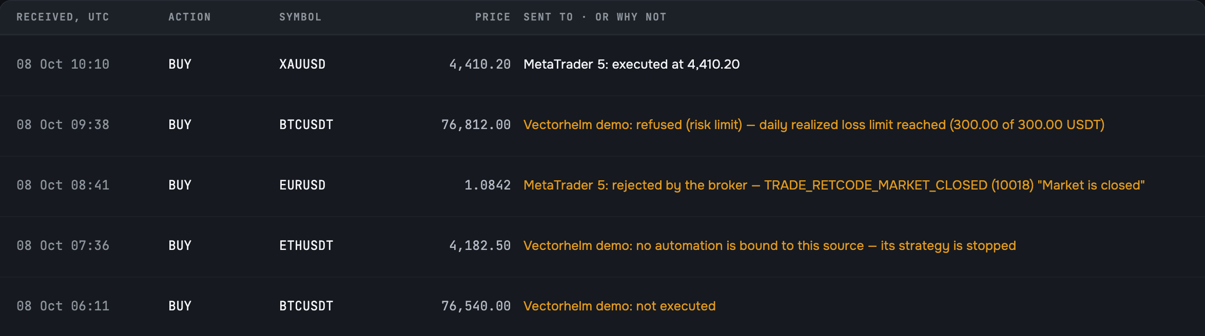 Your signal history shows what happened to every alert: executed, blocked by one of your limits, rejected by the broker, or why it wasn’t used.