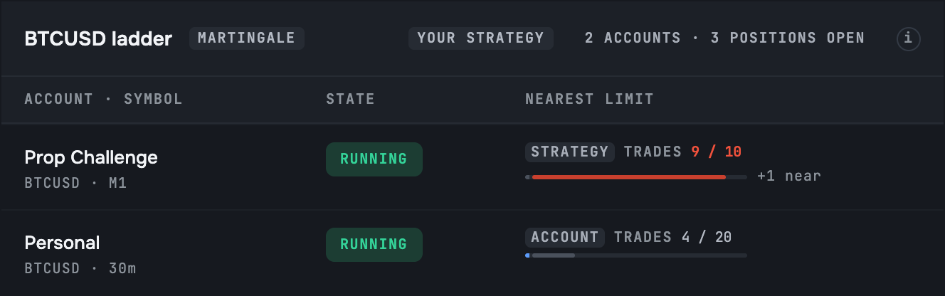 One strategy running on two accounts — a prop challenge and a personal account — each with its own limits.